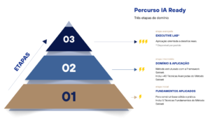 Conformidade e Governança de Inteligência Artificial